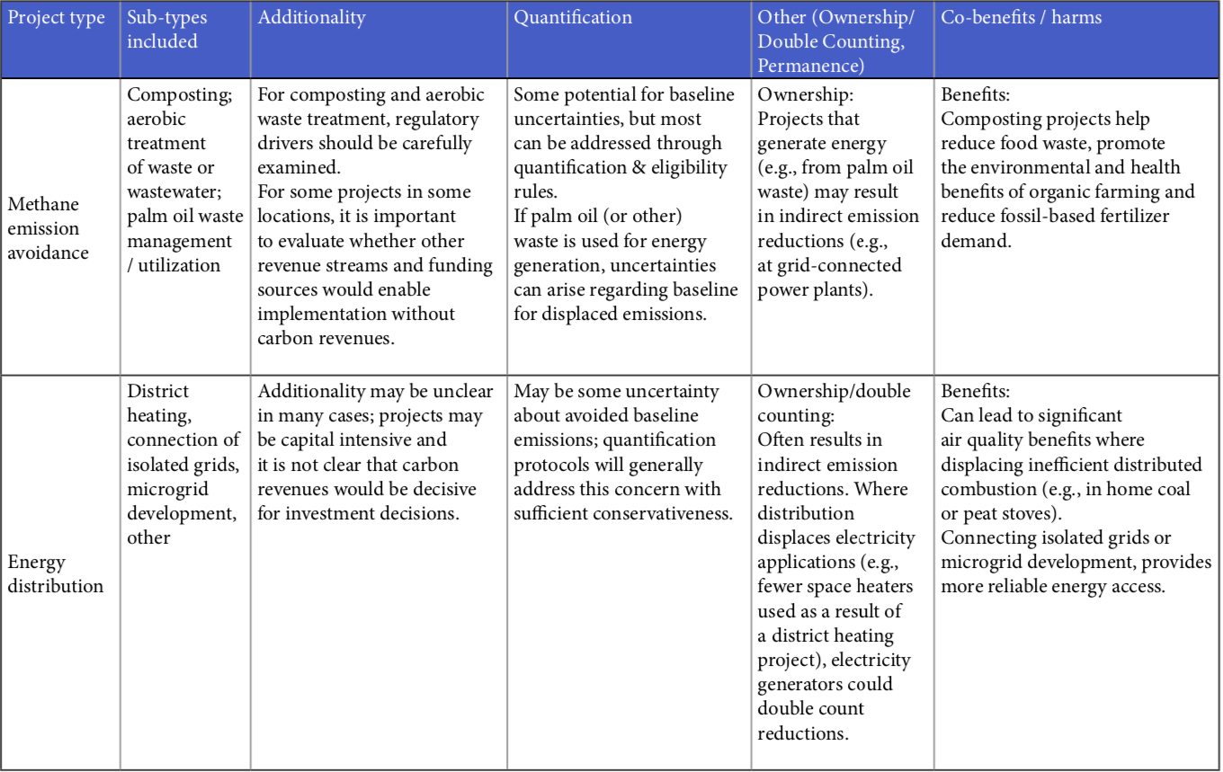 Medium-Risk Project Types - Carbon Offset Guide